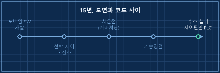 커리어 타임라인 — 15년, 도면과 코드 사이