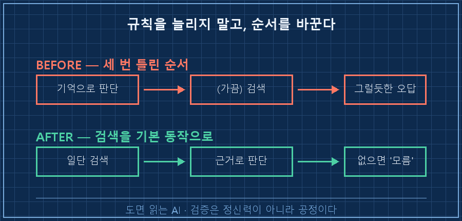 판단→검색에서 검색→판단으로 순서를 뒤집은 다이어그램