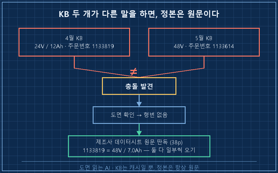 KB 충돌 판정 흐름 — 4월 KB와 5월 KB가 다른 값 → 도면엔 형번 없음 → 제조사 데이터시트 원문으로 판정