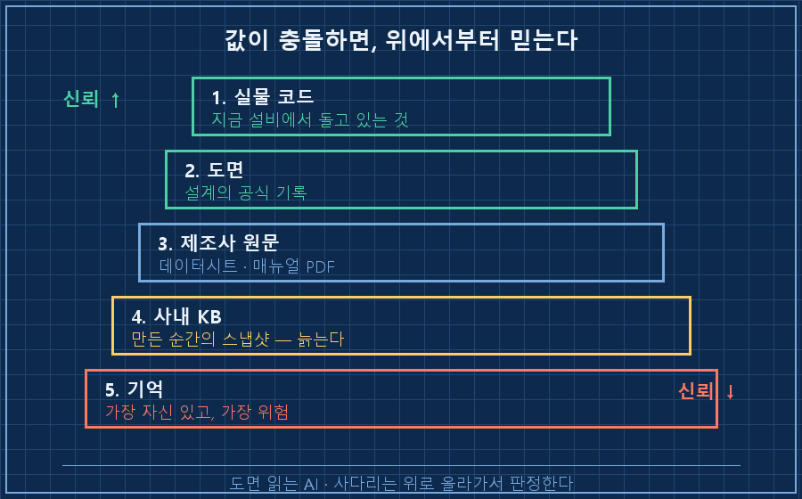 신뢰 우선순위 사다리 — 실물 코드 > 도면 > 제조사 원문 > 사내 KB > 기억