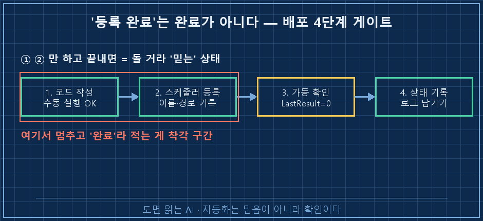 배포 4단계 게이트 — ①코드 작성·수동실행 OK → ②스케줄러 등록(이름·경로 기록) → ③가동 확인(LastResult=0) → ④상태 기록. ①②에서 멈추고 "완료"라고 적는 게 착각 구간이라고 붉게 표시