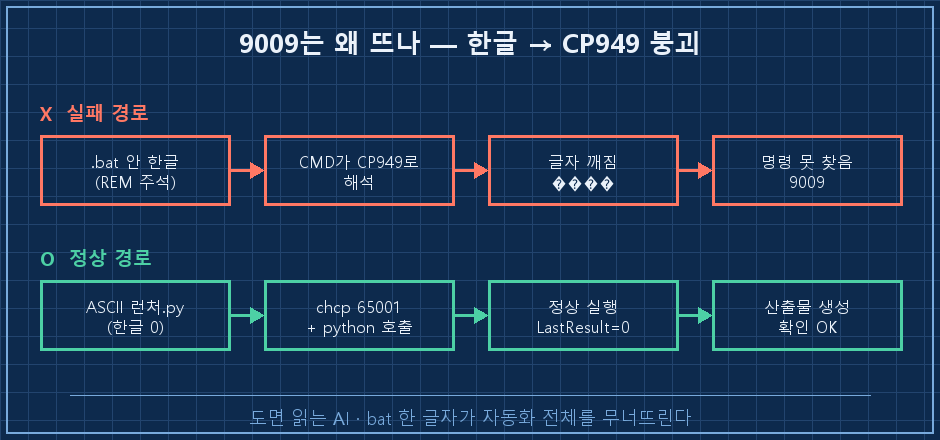 9009 발생 경로 비교 — (위, X표시) .bat에 한글 REM → CMD가 CP949로 해석 → 깨진 문자열 → "명령을 찾을 수 없음" 9009 / (아래, 체크표시) ASCII 런처.py 경유 → python 정상 실행 → 산출물