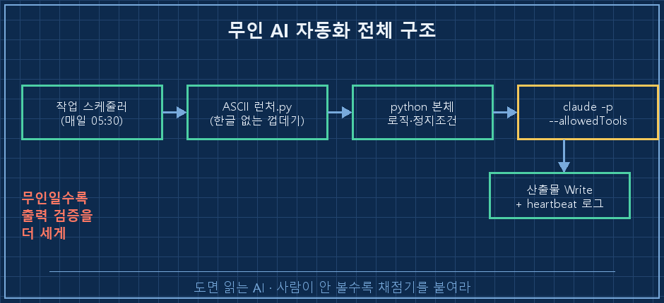 무인 AI 자동화 전체 구조 — 작업 스케줄러(05:30) → ASCII 런처.py → python 본체 → claude -p (allowedTools) → 산출물 Write → heartbeat 로그 기록