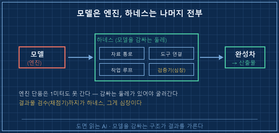 모델(엔진) → 하네스(차체·바퀴·계기판·검증기)로 감싸기 → 완성차 → 주행 결과(산출물). 엔진 단품은 1미터도 못 간다