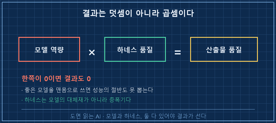 산출물 = 모델 역량 × 하네스 품질. 한쪽이 0이면 결과도 0. 좋은 모델을 맨몸으로 쓰면 성능의 절반도 못 뽑는다
