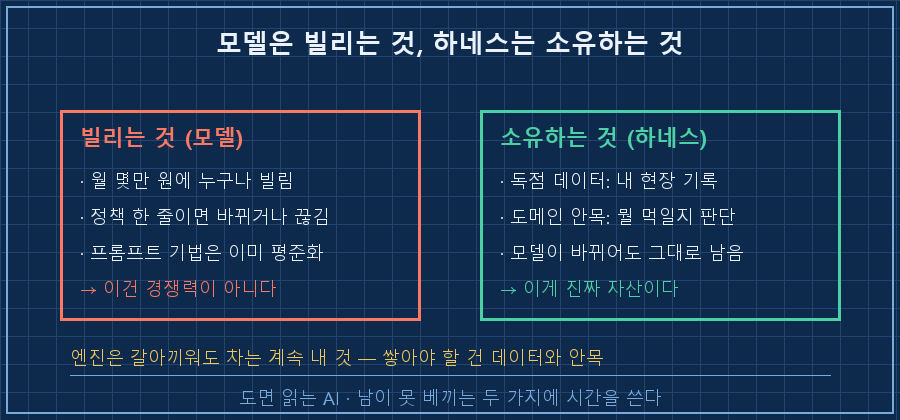 모델은 빌리는 것(월 구독, 언제든 바뀜) vs 하네스는 소유하는 것(독점 데이터 + 도메인 안목). 엔진은 갈아껴도 차는 내 것