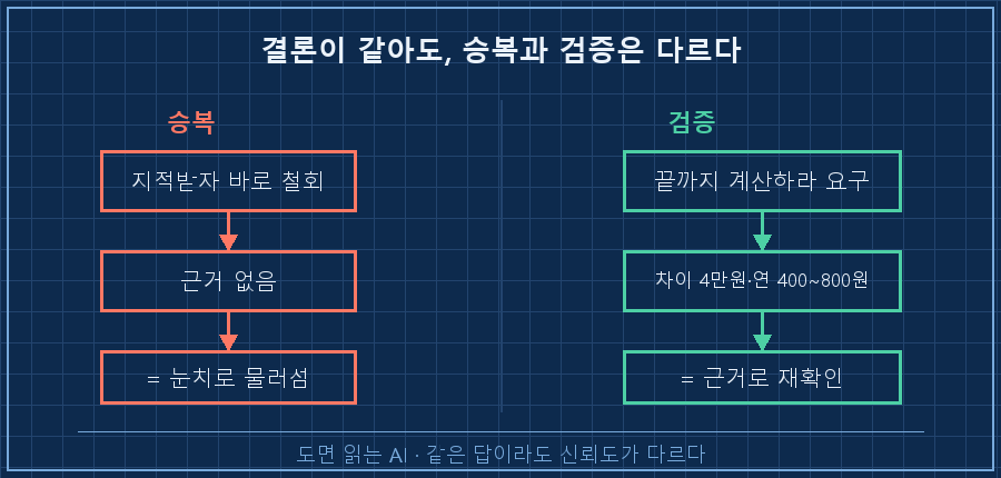 승복 vs 검증 비교 — 왼쪽 '승복'(지적받자 바로 철회, 근거 없음, 빨강) vs 오른쪽 '검증'(숫자로 재계산 후 같은 결론, 초록). 결론이 같아도 신뢰도가 다르다는 걸 대비