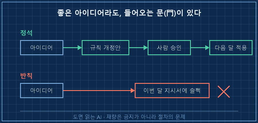 재량 처리 정석 vs 반칙 — 정석 경로(아이디어 → 규칙 개정안 제출 → 사람 승인 → 다음 달 적용, 초록 화살표) vs 반칙 경로(아이디어 → 이번 달 지시서에 슬쩍 삽입, 빨강 X표)