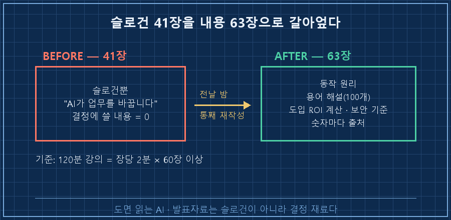41장 vs 63장 전후 비교 — 41장(슬로건만: "AI가 바꿉니다") → 63장(동작원리+용어해설+ROI계산+보안기준+출처). 빨간 41 vs 초록 63