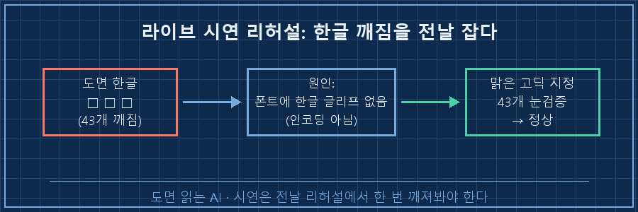 라이브 시연 리허설 흐름 — "한글 □□□ 깨짐" → "원인=폰트에 한글 글리프 없음" → "맑은 고딕 지정" → "43개 눈검증 → 정상". 실패 박스(빨강)에서 해결 박스(초록)로 화살표