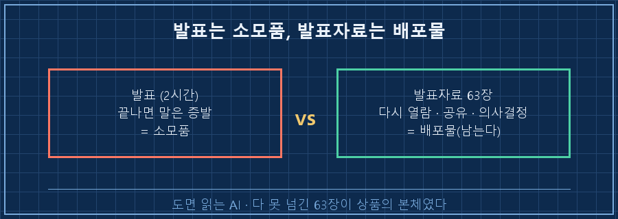 발표 vs 자료 비교 — 발표=2시간 후 증발(소모품), 발표자료 63장=계속 남아 재사용·공유·의사결정(배포물). 좌우 대비