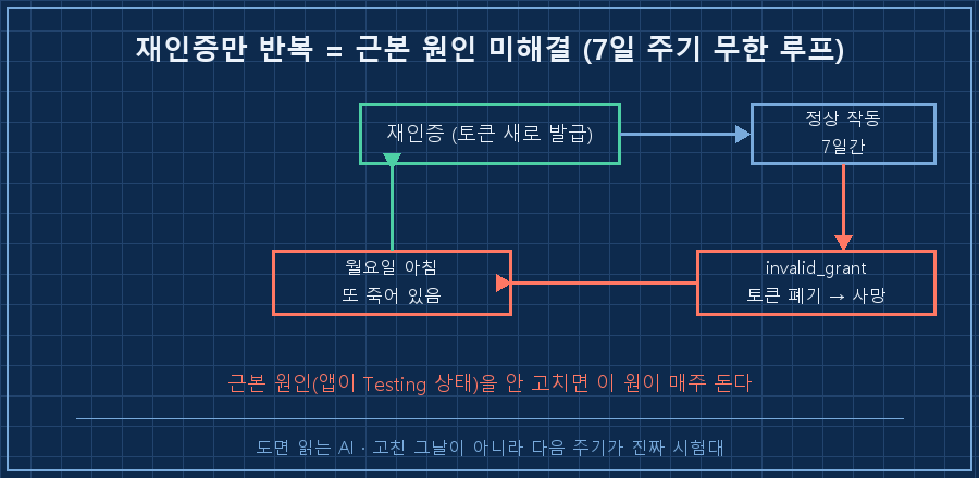 7일 주기 실패 루프 — 재인증(토큰 갱신) → 정상 작동 7일 → invalid_grant로 사망 → 다시 재인증. 이 원이 무한 반복되는 걸 붉은 화살표로, "근본 원인 미해결" 라벨