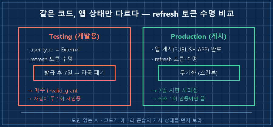 Testing vs Production 토큰 수명 비교 — 왼쪽 Testing 박스(refresh 토큰 위에 '7일' 타이머, 빨강) / 오른쪽 Production 박스(토큰 위에 '무기한(조건부)', 초록). 같은 코드인데 앱 상태만 다르다는 걸 대비