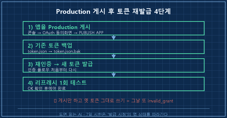 재발급 순서 4단계 — Production 게시 → 옛 토큰 백업 → 재인증(새 토큰) → 리프레시 검증. '게시만 하고 옛 토큰 그대로 쓰기'는 옆에 빨간 X표로 함정 표시