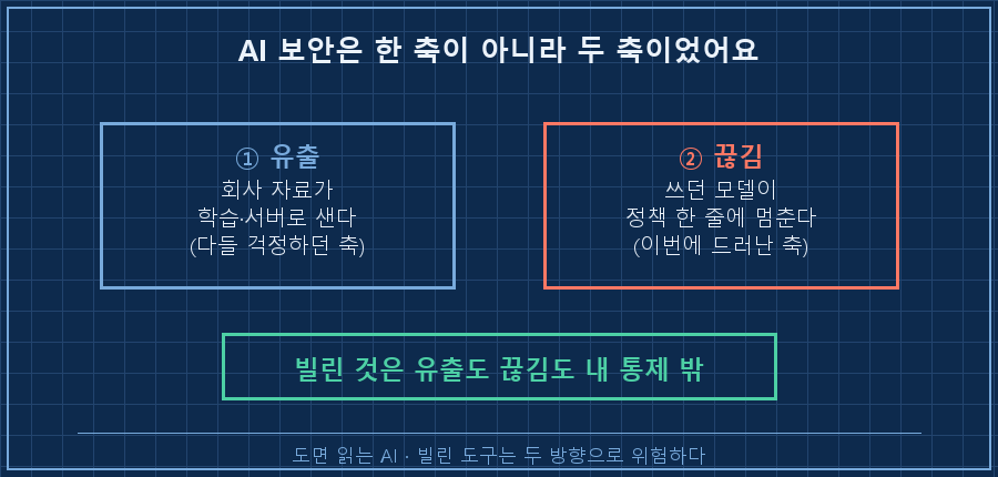 AI 보안 2축 — 왼쪽 '유출'(데이터가 샌다, 기존에 다들 걱정하던 축) / 오른쪽 '끊김'(도구가 멈춘다, 이번에 새로 드러난 축). 두 축 아래에 공통 라벨 "빌린 것은 둘 다 내 통제 밖"을 붉게 표시