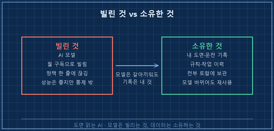 빌린 것 vs 소유한 것 — 왼쪽 '빌린 것'(AI 모델, 월 구독, 정책 한 줄에 끊김, 빨강) / 오른쪽 '소유한 것'(내 도면·운전 기록·규칙 파일, 로컬 보관, 모델 바뀌어도 남음, 초록). 가운데 화살표 "모델은 갈아끼워도 기록은 내 것"