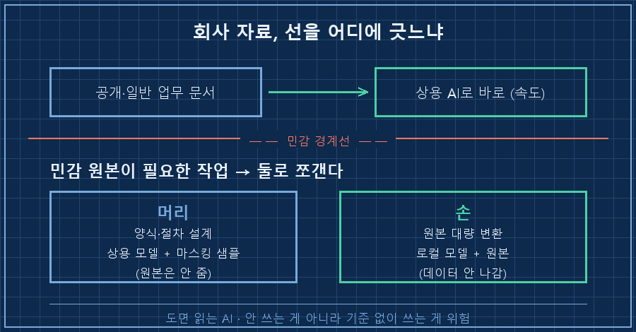 회사 자료 경계선 긋기 — 위쪽 '비민감(공개·일반 문서)'은 상용 AI로 바로(초록 화살표) / 아래쪽 '민감 원본'은 둘로 분리: 머리(양식·절차 설계)=상용 모델+마스킹 샘플, 손(대량 변환)=로컬 모델+원본. 민감 원본은 로컬 경계선을 넘지 않음을 점선 박스로