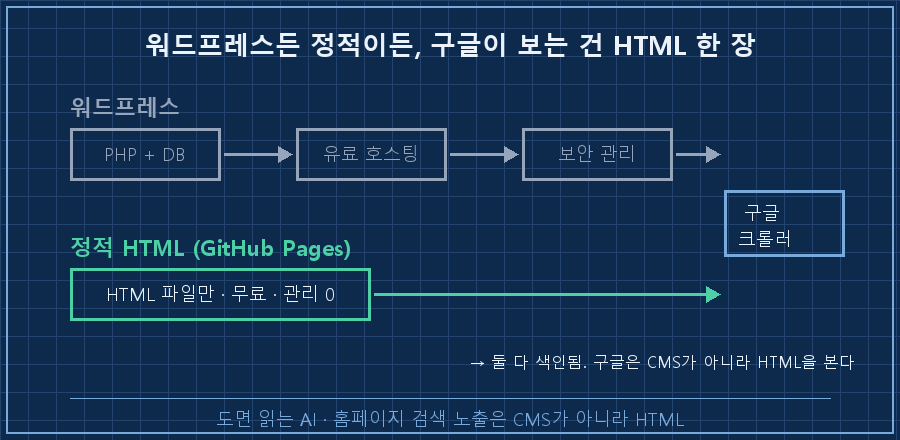 워드프레스 경로 vs 정적 HTML 경로 비교 — 위쪽 '워드프레스'(PHP+DB+유료호스팅+보안관리, 회색 복잡 박스) / 아래쪽 '정적 HTML(GitHub Pages)'(HTML 파일만, 무료, 단순 박스). 오른쪽에 구글 크롤러 아이콘이 둘 다 바라보며 "구글이 보는 건 결국 HTML 한 장"이라는 라벨