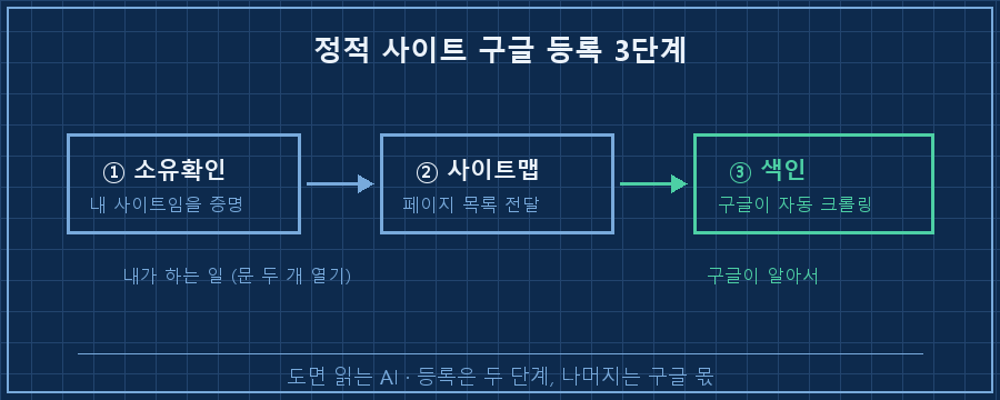 등록 3단계 흐름도 — ①소유확인(내 사이트임을 증명) → ②사이트맵 제출(페이지 목록 전달) → ③색인(구글이 자동 크롤링·검색 반영). ①②는 '내가 하는 일'로 파란 박스, ③은 '구글이 알아서'로 초록 박스+자동 표시