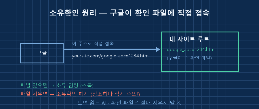 소유확인 원리 — 구글 서버가 'yoursite.com/google_abcd1234.html' 주소로 직접 접속 → 파일이 있으면 "이 사람이 진짜 주인이네" 인정. 파일을 지우면 접속 실패 → 소유확인 해제(빨간 X). 화살표로 구글→내 사이트 방향 표시