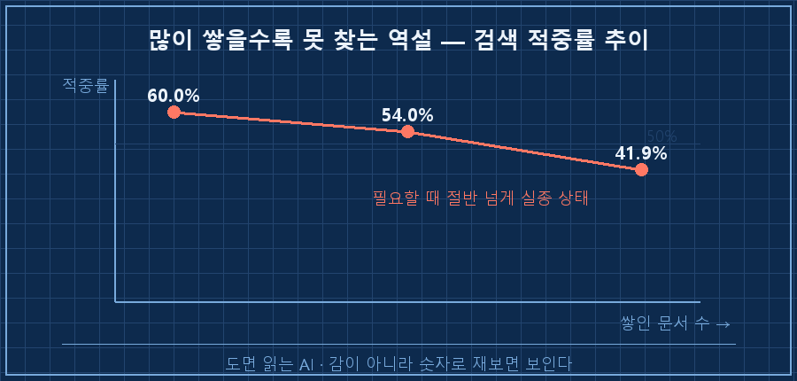 검색 적중률 하락 그래프 — 가로축은 쌓인 문서 수(늘어남), 세로축은 검색 적중률. 60% → 54% → 41.9%로 우하향하는 빨간 꺾은선. "많이 쌓을수록 못 찾는 역설"이라는 라벨