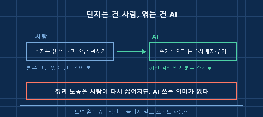 소화도 AI에게 넘기기 — 왼쪽 '사람'(스치는 생각을 인박스에 한 줄 던지기, 파란 화살표) → 오른쪽 'AI'(주기적으로 분류·재배치·엮기, 초록 박스). 가운데에 "던지는 건 사람, 엮는 건 AI" 라벨