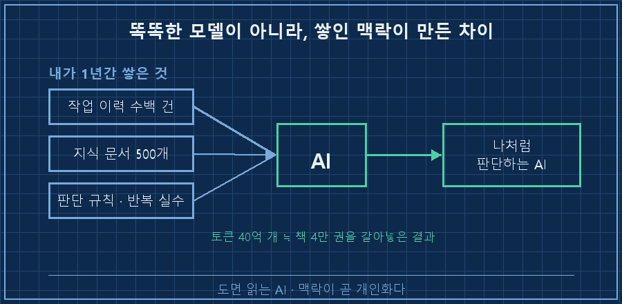 맥락 축적 구조 — 왼쪽에 '작업이력·지식문서·판단규칙' 세 박스가 화살표로 가운데 'AI'로 흘러 들어가고, 오른쪽에 "나처럼 판단하는 AI"라는 결과 박스. 아래에 "똑똑한 모델이 아니라 쌓인 맥락이 만든 차이"라는 라벨