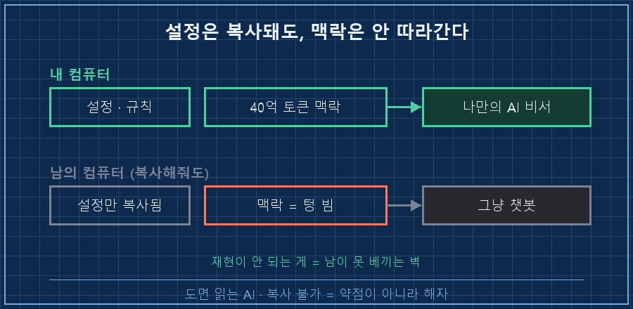왜 복사가 안 되나 — 위쪽은 '내 컴퓨터'(설정+40억 토큰 맥락 = 나만의 AI 비서, 초록), 아래쪽은 '남의 컴퓨터'(설정만 복사됨, 맥락은 텅 빔 = 그냥 챗봇, 회색). 가운데에 "설정은 복사돼도 맥락은 안 따라간다" 라벨