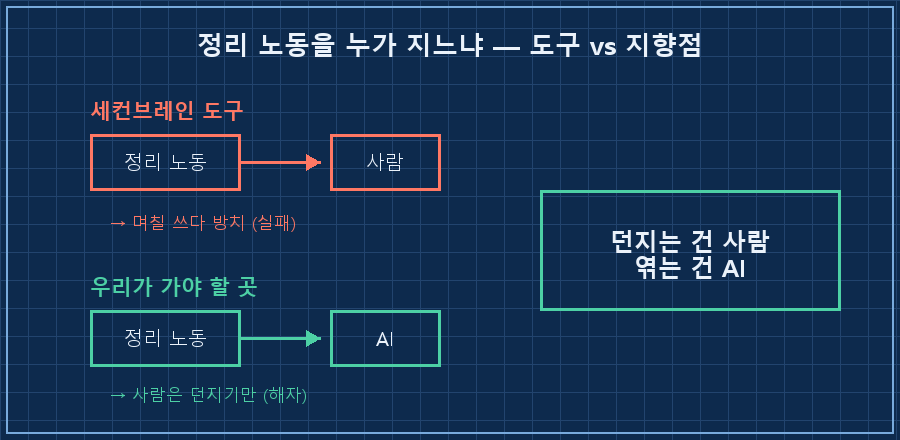 노동을 누가 지느냐 — 왼쪽 '세컨브레인 도구'(정리 노동 화살표가 사람 쪽으로, 사람은 지쳐 방치, 빨강), 오른쪽 '지향점'(정리 노동 화살표가 AI 쪽으로, 사람은 던지기만, 초록). 가운데 "던지는 건 사람, 엮는 건 AI" 라벨