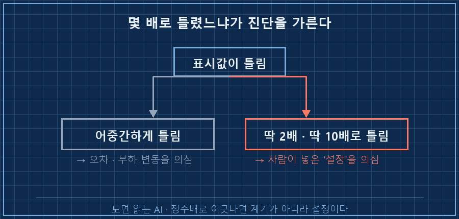 틀린 정도로 원인 가르기 — 가운데 '표시값이 틀림'에서 두 갈래. 왼쪽 '어중간하게 틀림 → 오차·부하변동 의심'(회색), 오른쪽 '딱 정수배로 틀림 → 사람이 넣은 설정 의심'(빨강 강조). "몇 배냐가 진단을 가른다" 라벨