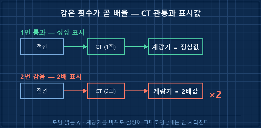 CT 관통 횟수와 표시값 — 위쪽은 전선이 CT를 1번 통과해 계량기에 '정상값'이 뜨는 그림(초록), 아래쪽은 같은 전선을 2번 감아 '2배값'이 뜨는 그림(빨강). 가운데 "감은 횟수가 곧 배율" 라벨