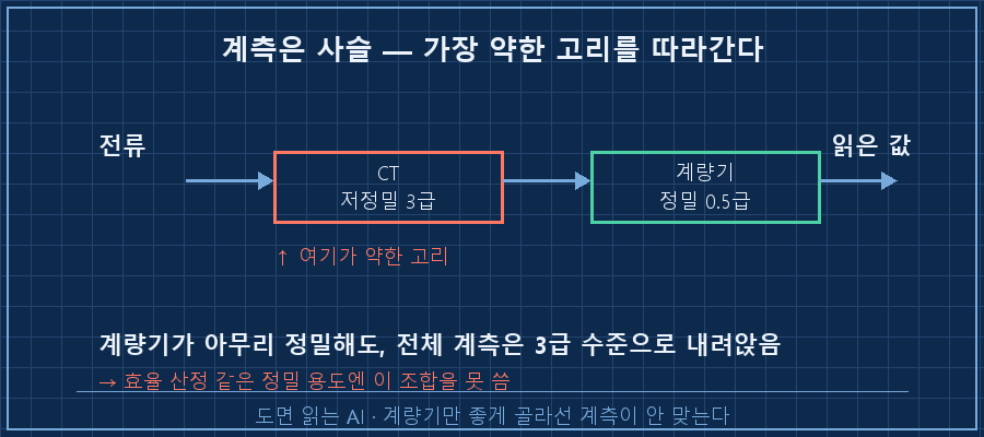 계측 사슬의 약한 고리 — 왼쪽에서 오른쪽으로 '전류' → [CT 3급] → [계량기 0.5급] → '읽은 값' 흐름. CT 박스만 빨갛게 강조하고 "여기가 약한 고리라 전체가 3급으로 내려감" 라벨