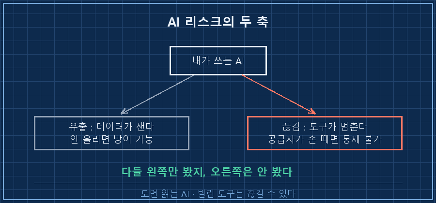 AI 리스크의 두 축 — 가운데 '내가 쓰는 AI'에서 두 갈래. 왼쪽 '유출: 데이터가 샌다 → 안 올리면 방어 가능'(회색), 오른쪽 '끊김: 도구가 멈춘다 → 공급자가 손 떼면 통제 불가'(빨강 강조). 아래 라벨 "다들 왼쪽만 봤지, 오른쪽은 안 봤다"