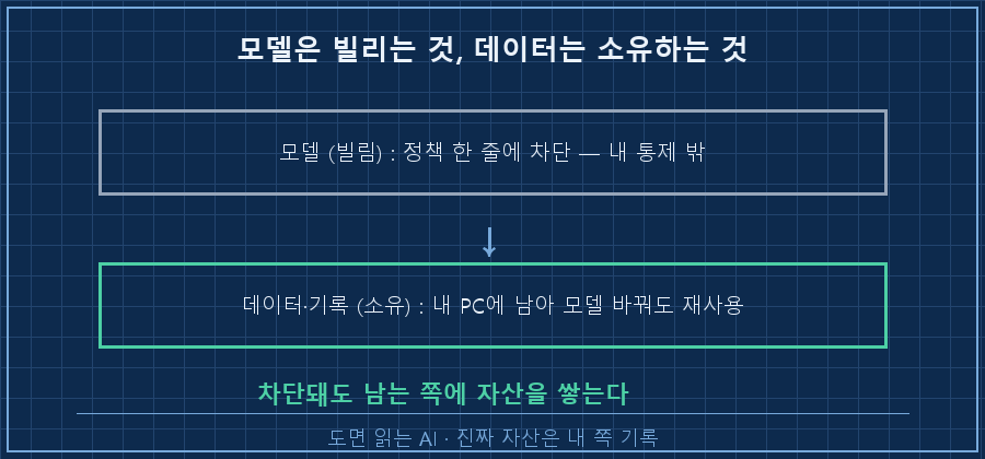 빌리는 것 vs 소유하는 것 — 위쪽 '모델(빌림): 정책 한 줄에 차단, 내 통제 밖'(회색, 자물쇠), 아래쪽 '데이터·기록(소유): 내 PC에 남아 모델 바꿔도 재사용'(초록). 가운데 라벨 "차단돼도 남는 쪽에 자산을 쌓는다"