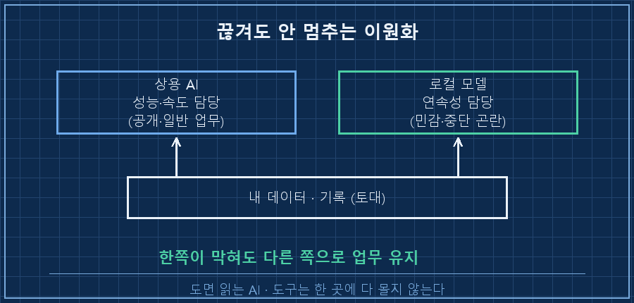 끊겨도 안 멈추는 이원화 — 왼쪽 '상용 AI: 성능·속도 담당(공개·일반 업무)'(파랑), 오른쪽 '로컬 모델: 연속성 담당(민감·중단 곤란)'(초록). 두 박스가 '내 데이터·기록' 토대 위에 나란히. 아래 라벨 "한쪽이 막혀도 다른 쪽으로 업무 유지"