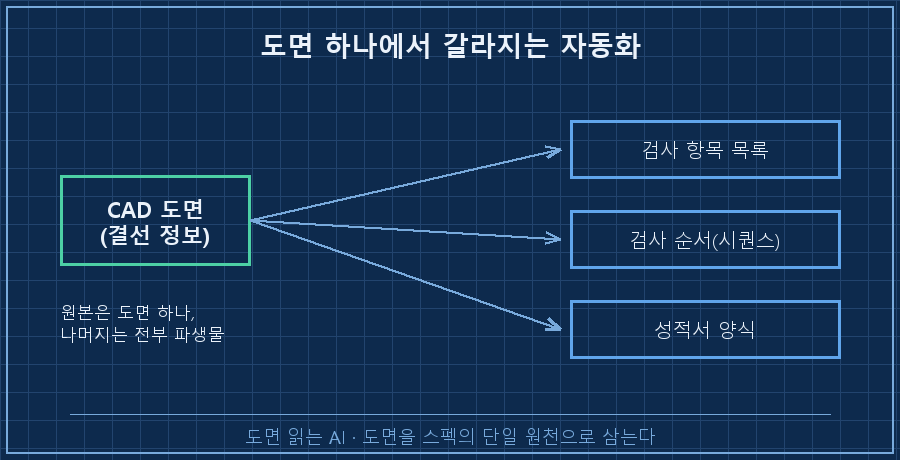 도면 하나에서 갈라지는 자동화 — 왼쪽 'CAD 도면(결선 정보)' 한 박스에서 화살표 세 갈래로 오른쪽 '검사 항목 목록', '검사 순서(시퀀스)', '성적서 양식'으로 뻗어나감. 아래 라벨 "원본은 도면 하나, 나머지는 파생물"