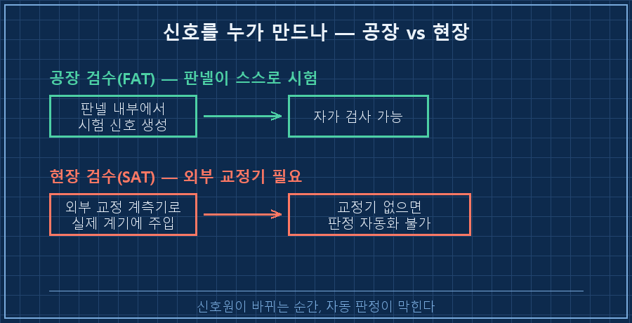 신호를 누가 만드나 — 위쪽 '공장 검수(FAT): 판넬이 스스로 시험 신호 생성 → 자가 검사 가능'(초록). 아래쪽 '현장 검수(SAT): 외부 교정 계측기로 실제 계기에 신호 주입 필요 → 교정기 없으면 판정 불가'(빨강 강조). 가운데 라벨 "신호원이 바뀌는 순간 자동 판정이 막힌다"