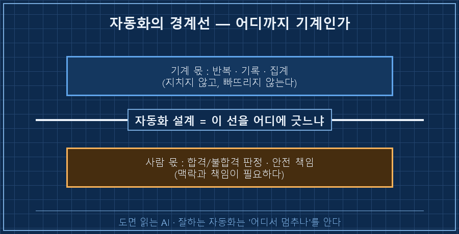 자동화의 경계선 — 가로선 하나를 긋고 위쪽 '기계 몫: 반복·기록·집계(지치지 않고 빠뜨리지 않음)'(파랑), 아래쪽 '사람 몫: 판정·안전 책임(맥락과 책임이 필요)'(주황). 선 위에 "자동화 설계 = 이 선을 어디에 긋느냐" 라벨