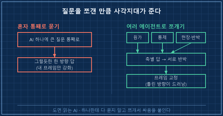 혼자 묻기 vs 쪼개서 묻기 — 왼쪽 'AI 하나에 통째로 질문 → 그럴듯한 한 방향 답(내 프레임 강화)'(회색), 오른쪽 'AI 여러 개로 분해 → 축별 답 → 서로 반박 → 프레임 교정'(파랑 강조). 아래 라벨 "질문을 쪼갠 만큼 사각지대가 줄어든다"