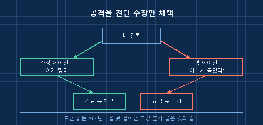 적대적 검증 — 가운데 '내 결론'을 두고, 왼쪽 '주장 에이전트: 이게 맞다', 오른쪽 '반박 에이전트: 이래서 틀렸다'가 서로 화살표로 충돌. 아래 라벨 "공격을 견딘 주장만 채택"
