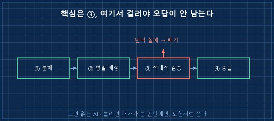 4단계 흐름 — '① 분해' → '② 병렬 배정' → '③ 적대적 검증' → '④ 종합' 가로 흐름. ③에서 위로 '반박 실패 시 폐기' 되돌림 화살표. 아래 라벨 "핵심은 ③, 여기서 걸러야 오답이 안 남는다"
