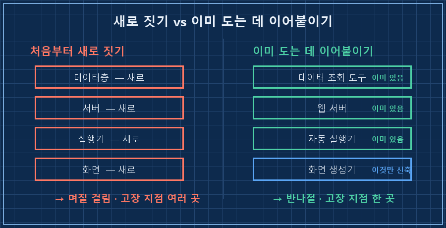 새로 짓기 vs 이어붙이기 — 왼쪽 "처음부터 신축"은 데이터층·서버·실행기·화면이 전부 빨간 '새로', 오른쪽 "이어붙이기"는 데이터·서버·실행기 3칸이 초록 '이미 있음' + 화면 1칸만 파란 '신축'. 아래 라벨 "며칠 vs 반나절"
