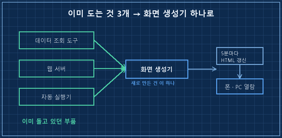 이어붙인 구조 — 위쪽에 '데이터 조회 도구 / 웹 서버 / 자동 실행기'(초록) 3개가 화살표로 가운데 '화면 생성기 1개'(파랑 강조)로 모이고 → '5분마다 HTML 다시 그림' → 오른쪽 '폰·PC로 열람'. 신축은 가운데 1칸뿐