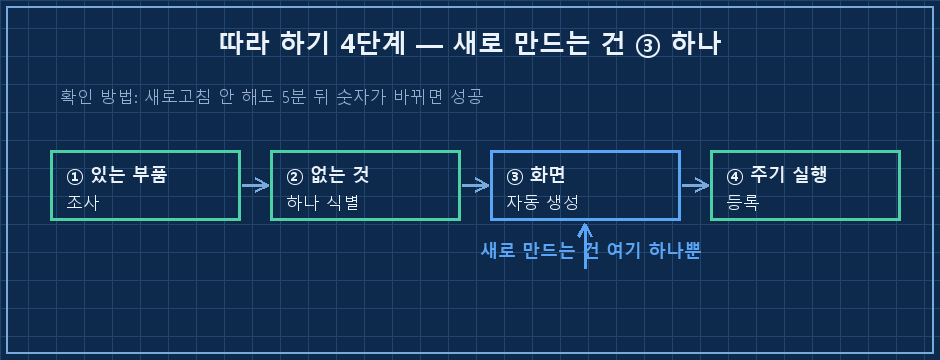 4단계 흐름 — '① 있는 부품 조사' → '② 없는 것 하나 식별' → '③ 화면 자동 생성' → '④ 주기 실행 등록' 가로 흐름. ③ 아래에 강조 라벨 "새로 만드는 건 여기 하나뿐"