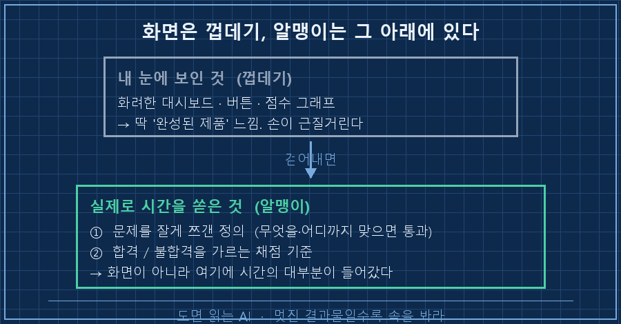 화려한 데모의 겉과 속 — 위쪽 큰 박스 "내 눈에 보인 것: 대시보드·버튼·그래프(껍데기)"(회색), 그 아래 감춰진 박스 "실제 만든 것: 문제를 어떻게 정의했나 + 뭘로 채점했나(알맹이)"(초록 강조). 화살표 라벨 "시간의 90%는 아래에 들어갔다"