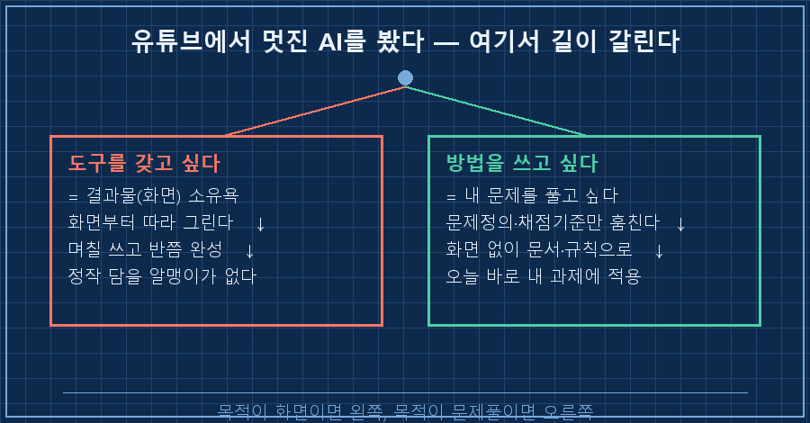 두 갈래 길 — 출발점 "유튜브에서 멋진 AI를 봤다"에서 두 화살표. 왼쪽 "도구를 갖고 싶다 → 화면부터 따라 짓기 → 며칠 쓰고 반쯤 완성"(빨강), 오른쪽 "방법을 쓰고 싶다 → 문제정의·채점기준만 훔치기 → 내 과제에 바로 적용"(초록 강조). 아래 라벨 "목적이 화면이면 왼쪽, 목적이 문제풀이면 오른쪽"