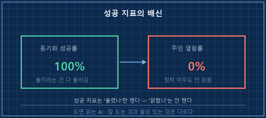 지표의 배신 — 왼쪽 큰 초록 박스 "동기화 성공률 100%", 오른쪽 빨간 박스 "열람률 0%". 가운데 화살표 라벨 "성공 지표는 '올렸나'만 잰다, '읽혔나'는 안 잰다"