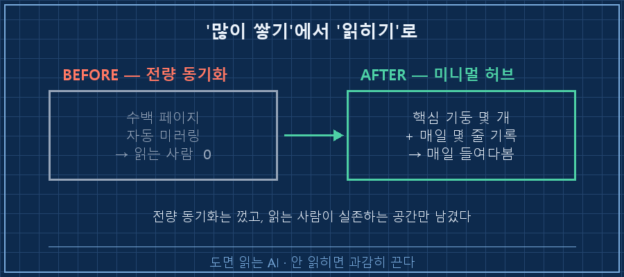 Before/After 비교 — Before 회색 박스 "전량 동기화: 수백 장 쌓임 → 읽는 사람 0", 오른쪽 화살표, After 초록 박스 "미니멀 허브: 핵심 몇 개 → 매일 들여다봄". 아래 라벨 "'많이 쌓기'에서 '읽히기'로"