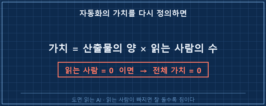 가치 공식 — 가운데 큰 수식 "자동화의 가치 = 산출물의 양 × 읽는 사람의 수", 그 아래 빨간 강조 줄 "읽는 사람 = 0 이면 → 전체 가치 = 0"
