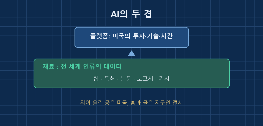 AI의 두 겹 — 아래층 '재료: 전 세계 인류의 데이터(웹·특허·논문·기사)', 위층 '플랫폼: 미국의 투자·기술·시간'. 아래 라벨 "지어 올린 공은 미국, 흙과 물은 지구인 전체"